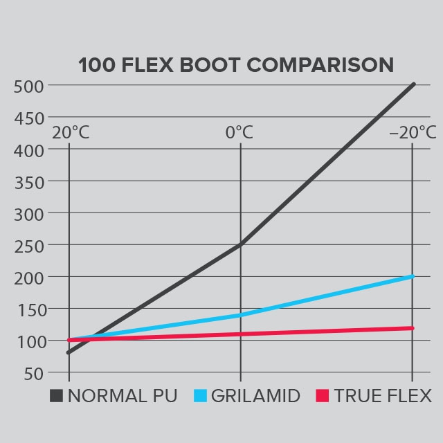 True Flex